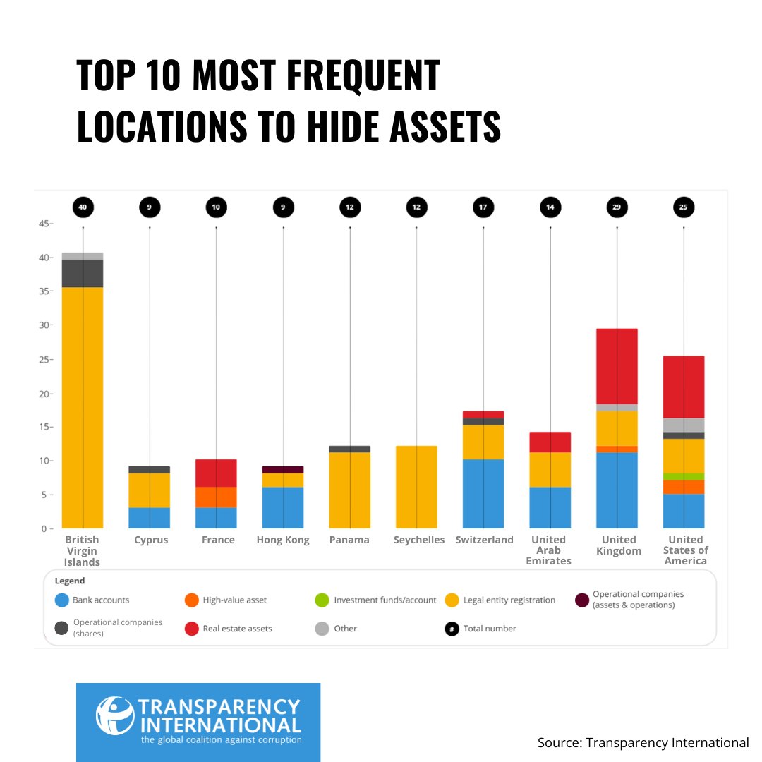 Companies, luxury real estate, offshore bank accounts... 

Our latest analysis reveals the mechanisms, tools and preferred destinations corrupt actors use to launder billions of dollars stolen from public funds in Africa. 

Learn more ➡️ anticorru.pt/38I