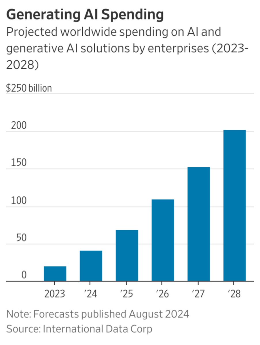Alexandersign's tweet image. What is your take on enterprise Ai spending?