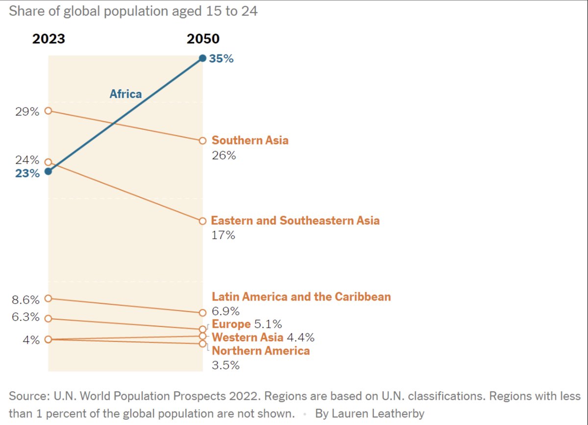 Africa's #youth population is booming! By 2050, 1 in 3 young people globally (ages 15-24) will be African. This demographic shift brings immense opportunities—but also challenges like unemployment and climate impacts. Are we ready? buff.ly/4jcqISL #YouthExcel
