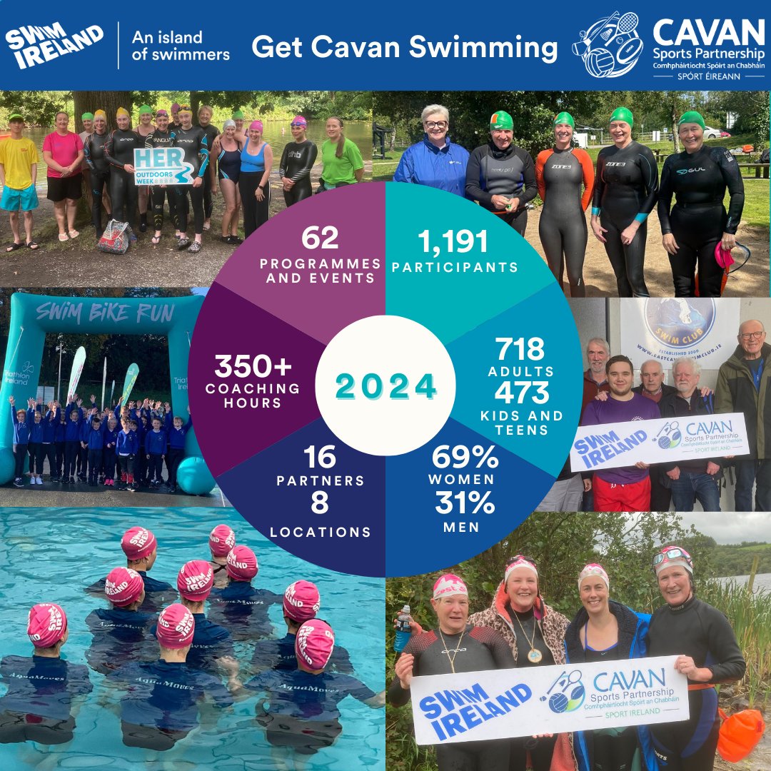 Cavan Sports (@cavansp) on Twitter photo Making Waves in Cavan! <a href="/swimireland/">Swim Ireland</a>
62 programs & events
1,191 participants
350+ coaching hours across 8 locations
A strong community with 69% women and 31% men
Collaboration with 16 amazing partners
#GetCavanSwimming #SwimIreland #Cavan #communityspirit Making Waves in Cavan! <a href="/swimireland/">Swim Ireland</a>
62 programs & events
1,191 participants
350+ coaching hours across 8 locations
A strong community with 69% women and 31% men
Collaboration with 16 amazing partners
#GetCavanSwimming #SwimIreland #Cavan #communityspirit