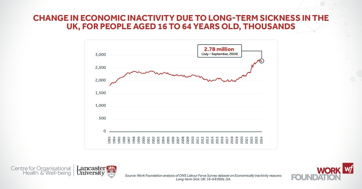 <a href="/AlicePMartin/">Alice Martin</a> <a href="/asliatayy/">Aslı Atay</a> .<a href="/asliatayy/">Aslı Atay</a> shares that, since the pandemic, 2.78 million people have left the workforce due to long-term health conditions. This has far-reaching consequences – not just for individuals but also for employers and the welfare system.