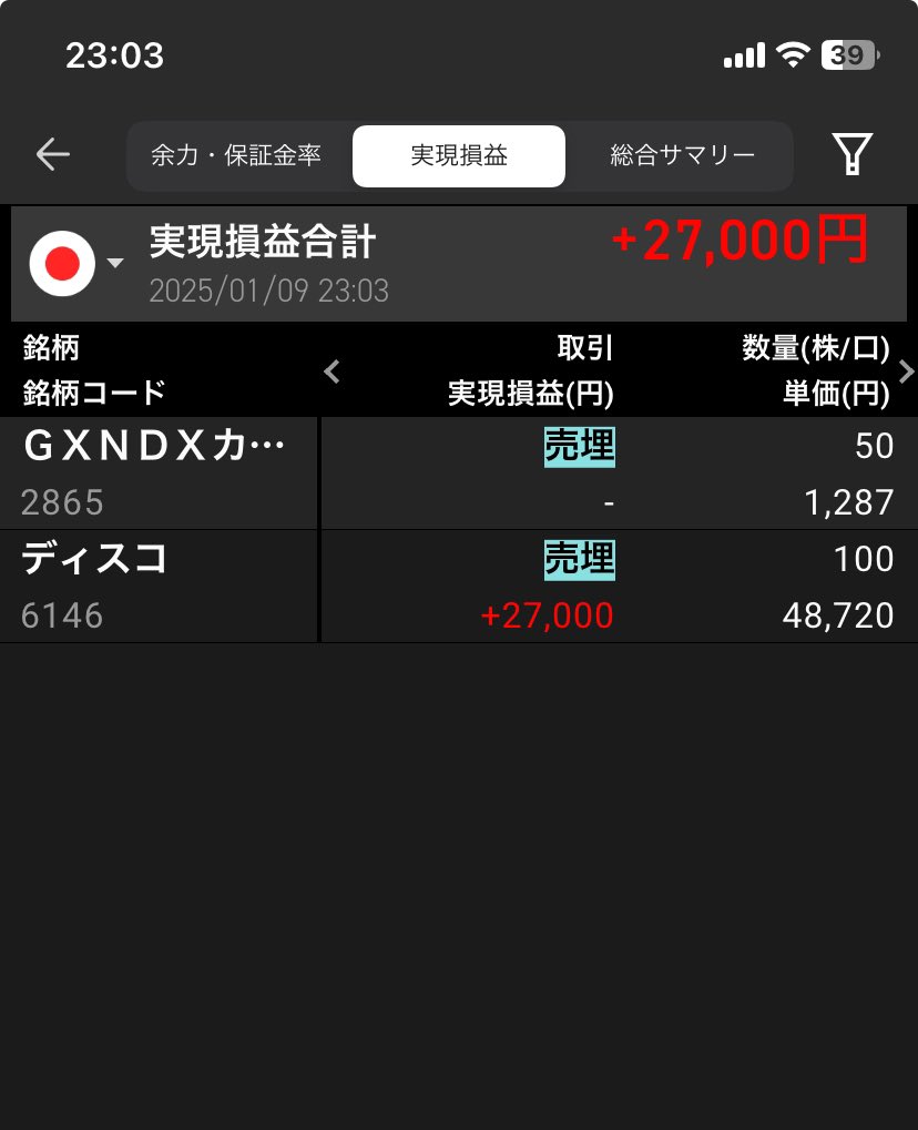 Yk09adX27iASjcT's tweet image. 今年最初のトレードは縁起良く勝てました٩( &apos;ω&apos; )و

が、信用と現物の買いミスも発生！！
気を付けないと_(:3 」∠)_

今年もよろしくお願いします。