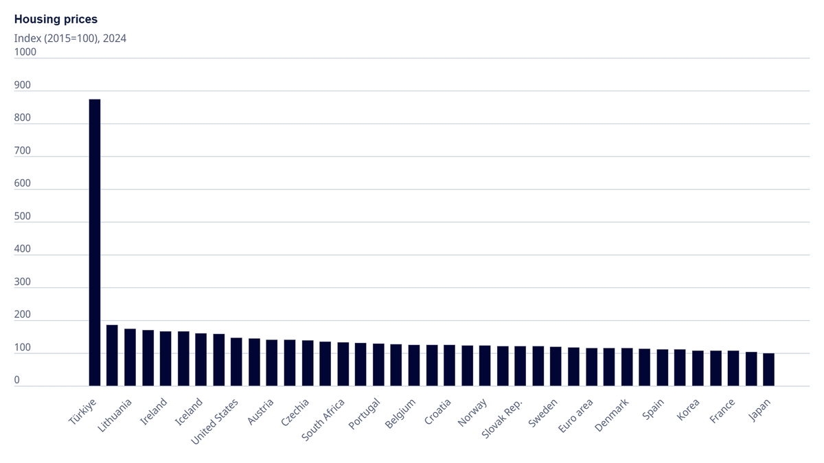 Housing Rent Price Index 2024

Türkiye🇹🇷: 875
Hungary🇭🇺: 187
Lithuania🇱🇹: 174
Slovenia🇸🇮: 170
Ireland🇮🇪: 167
Poland🇵🇱: 167
USA🇺🇸: 147
Colombia🇨🇴: 141
Canada🇨🇦: 131
Mexico🇲🇽: 128
UK🇬🇧: 126
Germany🇩🇪: 115
Spain🇪🇸: 111
Korea🇰🇷: 108
Italy🇮🇹: 108
France🇫🇷: 107
Japan🇯🇵: 100

<a href="/OECD/">OECD ➡️ Better Policies for Better Lives</a>