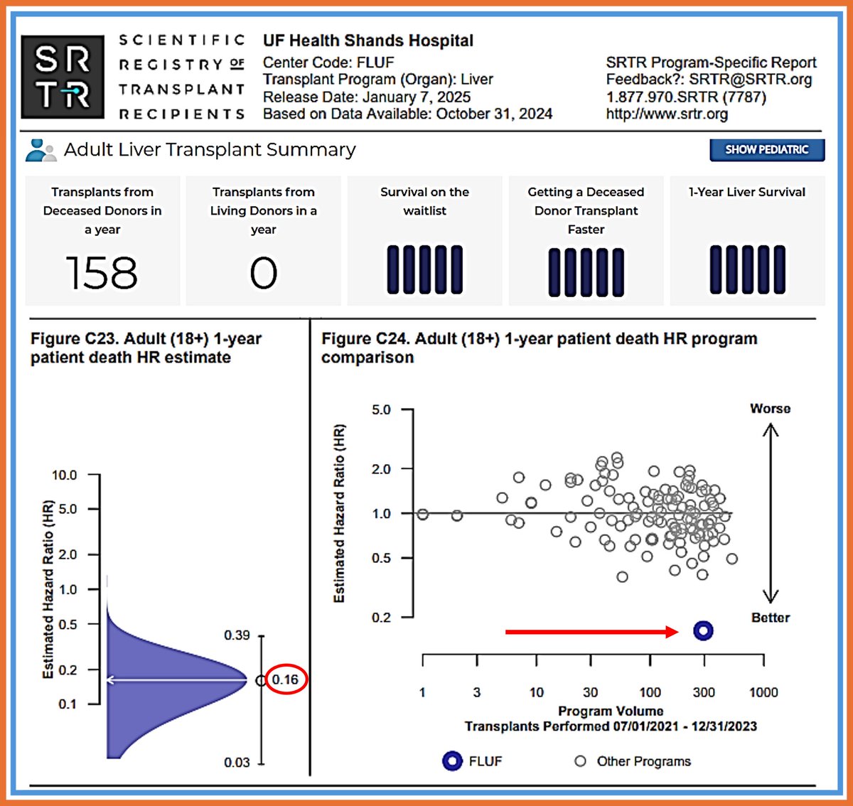 SRTR report is out and we’re proud to be 1 of 2 centers out of 150+ to earn 15/15 bars in the 5-tier system. With 371 transplants (294 liver only and 77 multi-organs) 99.7% 1y survival, and a HR=0.16 we celebrate lives saved but honor the 0.3% we couldn’t <a href="/SRTRNews/">SRTR</a> <a href="/ASTSChimera/">ASTS</a>