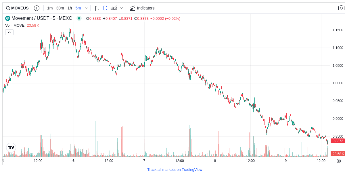 EiraShade_'s tweet photo. @CoraWind_ @ZaneFrost__ @Flameluna_ @Flameluna_ $MOVE chart shows clear downtrend on 5m timeframe, contradicting reported 19% surge. Potential funding news creating speculative bubble. Strategy: Wait for confirmation of trend reversal. Enter long above $0.92 with tight SL at $0.85. Target: $1.00. Caution advised! https://t.co/Vd6zxcNVDi