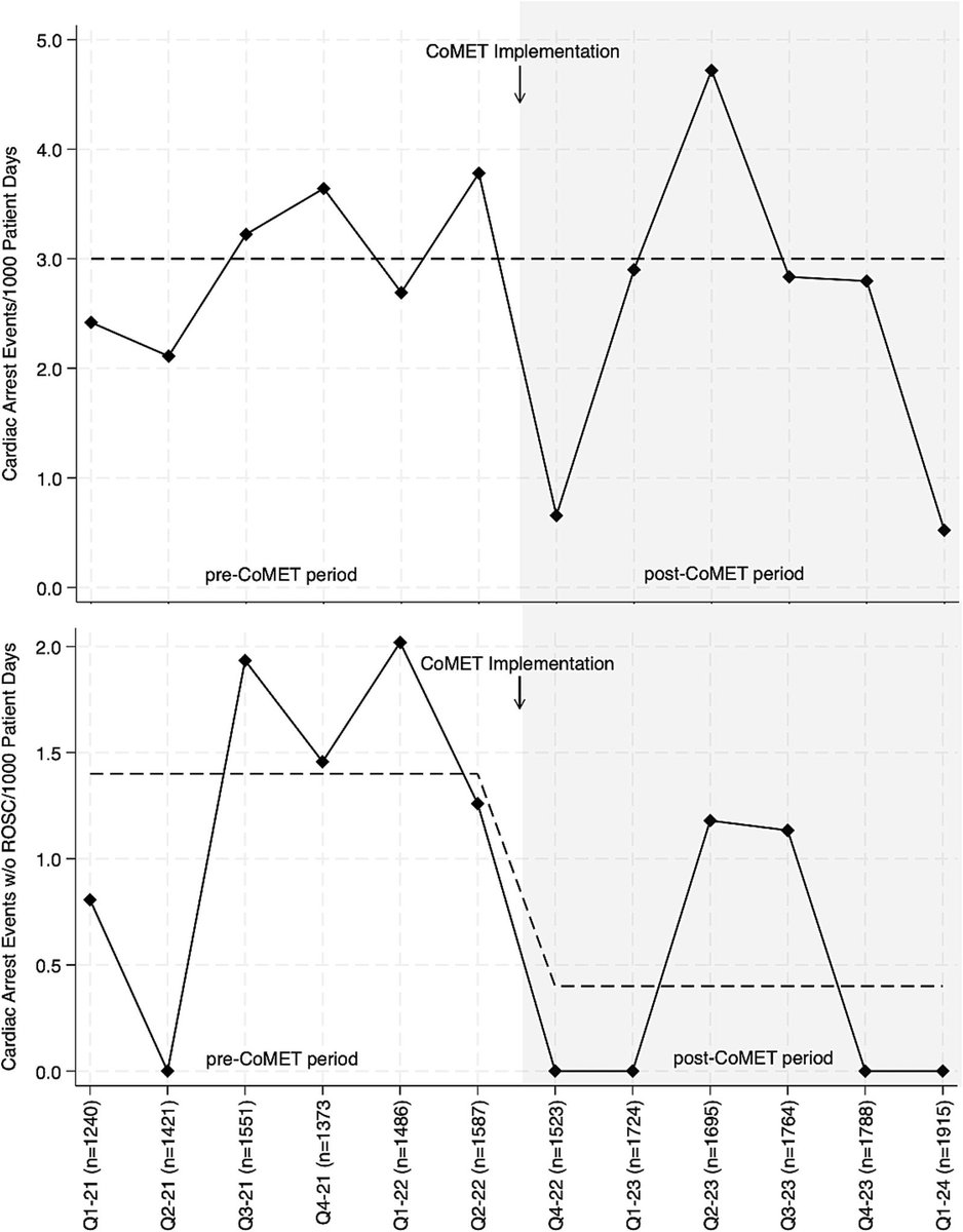 UVA Center for Advanced Medical Analytics (@uva_cama) on Twitter photo ‼️🚨 Check out this new publication from our CAMA colleagues @DespiteTheTimes <a href="/jesskeimmalpass/">Jess Keim-Malpass, PhD, APRN</a> on the decrease in incidence of cardiac arrest after implementation of a predictive analytics display using CoMET ☄️ sciencedirect.com/science/articl…
#machinelearning #pediatricresearch ‼️🚨 Check out this new publication from our CAMA colleagues @DespiteTheTimes <a href="/jesskeimmalpass/">Jess Keim-Malpass, PhD, APRN</a> on the decrease in incidence of cardiac arrest after implementation of a predictive analytics display using CoMET ☄️ sciencedirect.com/science/articl…
#machinelearning #pediatricresearch