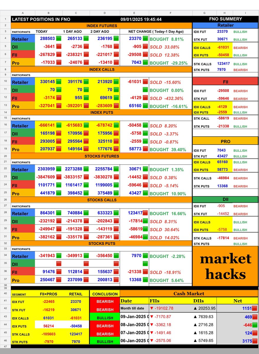 _mhONE_'s tweet photo. FNO 09012025

🌌 Stay tuned for more cosmic market insights! ✨  #Astro #OiAnalytics5 #System #BankNifty #Nifty #FinNifty #MIDCPNIFTY #StockMarket #Astrology #MarketOutlook #Volatility 💹 https://t.co/8VaHage6RJ
