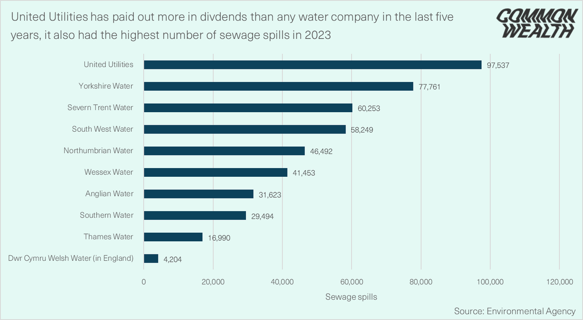The only long-term solution to the crisis of privatisation:

Public ownership of our water system — so billions are invested into making our water clean and safe, not lining the pockets of investors.