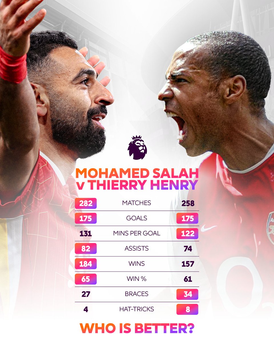 premierleague's tweet photo. Two Premier League icons, but you can only choose one 🫵

Mohamed Salah or Thierry Henry? Vote here: https://t.co/a4WnxXShjn https://t.co/bWkj76OeEz