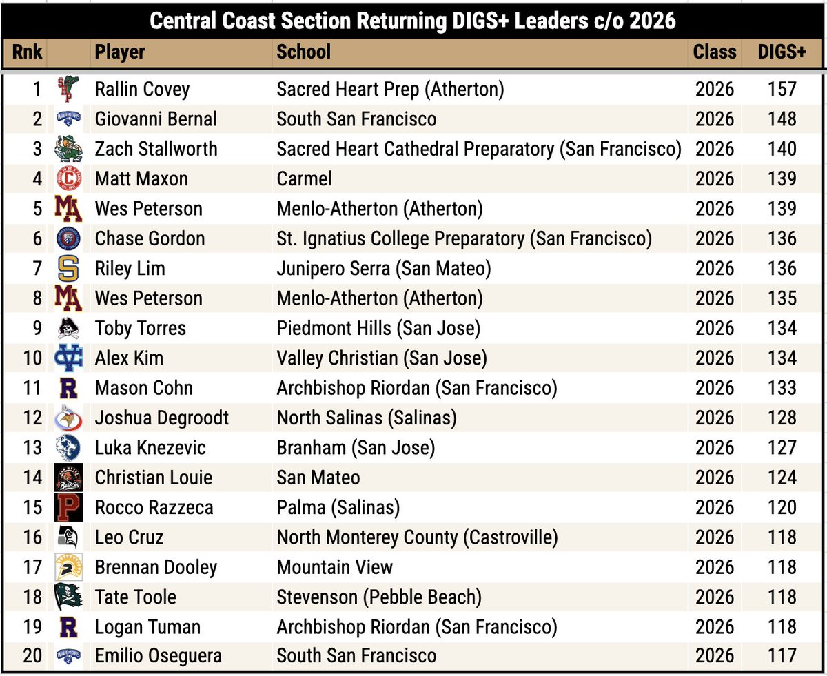Previewing the top returning players in NorCal prep ⚾️.

Class of 2026 pitchers, ranked by last season's DIGS+.  

Sections: 
Sac-Joaquin ☑️
North Coast ☑️
Central Coast ☑️
Northern ☑️