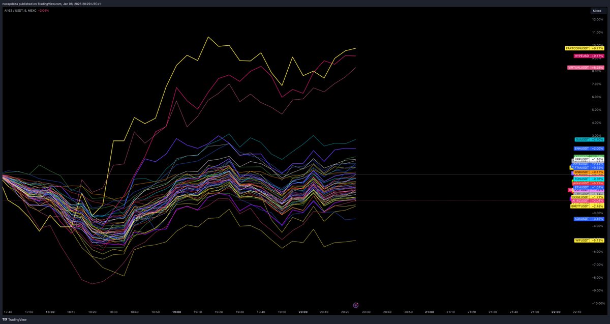 Selvakumarceo's tweet photo. Best Performer of this week #virtual ,  #fartcoin and #hype Tell your favourite #Crypto on comment https://t.co/h7gj9pygMo