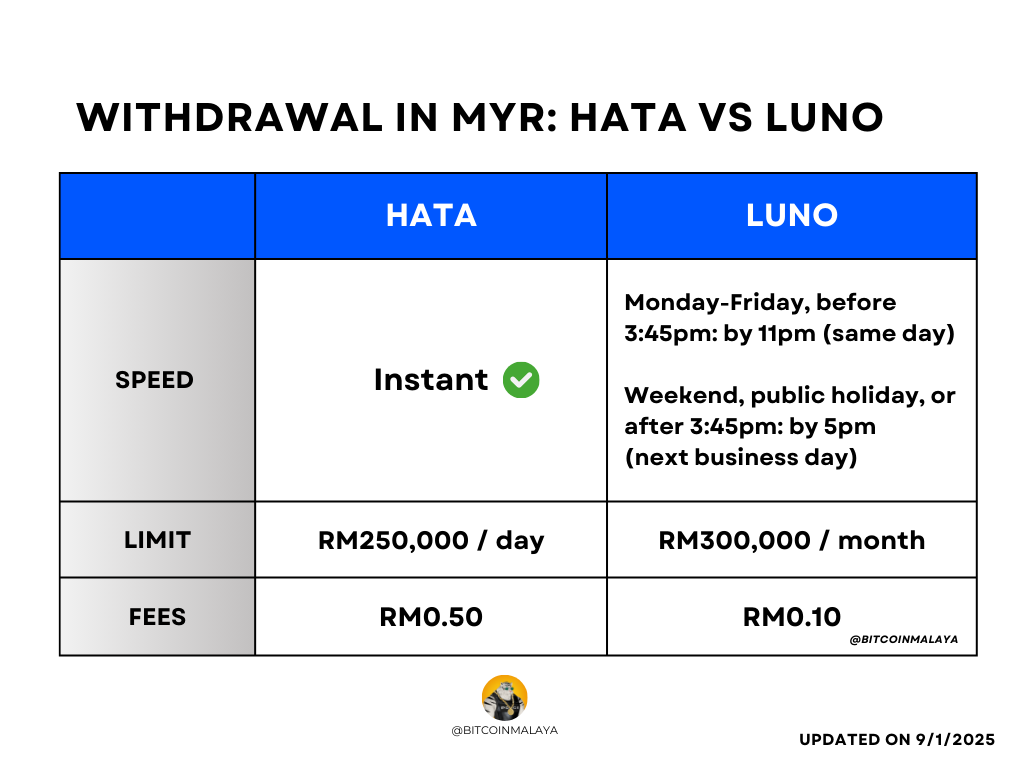 MYR Withdrawal: Hata vs Luno One thing I particular like about @hataglobal  is that Its withdrawal to bank accounts is INSTANT • non-office hours? On •  weekends? On • public holidays? On