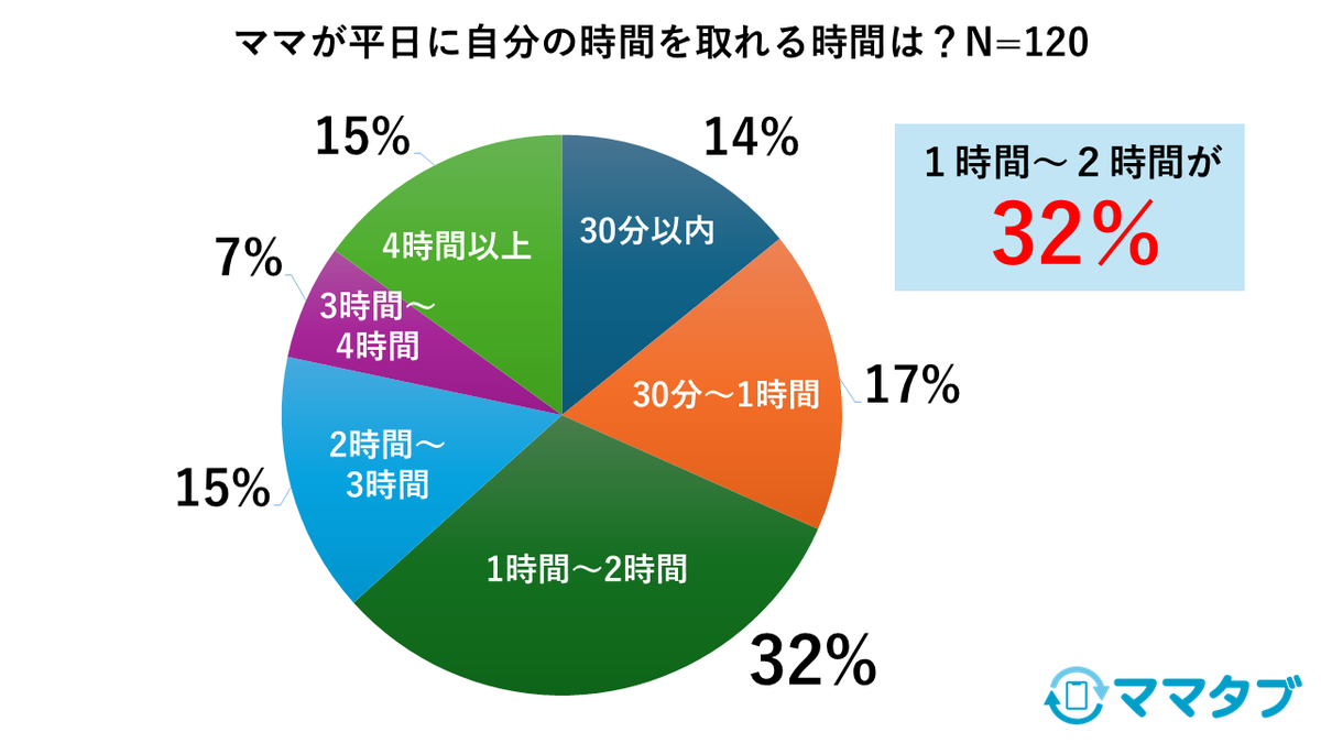 NewsedTech_JP's tweet photo. 12月に実施したインターネット調査
忙しいママに #ママタブ を！
と言いながら、平日取れる時間🕙は
1時間以内が2割
1時間から2時間は3割を超える
スキマ時間で #ママタブ をどう使いこなしてもらう？🤔 https://t.co/87dmOPf8lI