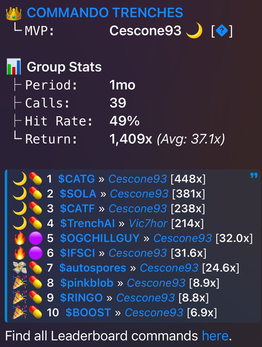 This month in <a href="/Commando_Nfts/">Commando</a> we have been a little unlucky and called only 4 200x+ with a 50% win rate as well

Rookie numbers I know I know 🙌🏻
