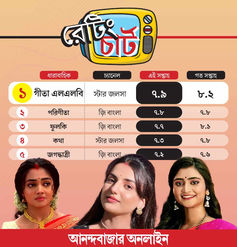 MyAnandaBazar's tweet photo. ‘গীতা’র আইনি প্যাঁচে ফের ধরাশায়ী ‘ফুলকি’! ঘাড়ের কাছে নিঃশ্বাস ফেলছে উদয়প্রতাপ
#bengalimegaserial #GeetaLLB #TVRatingChart
সবিস্তার➡️https://t.co/1hy9dDBOpM https://t.co/j6BijC2xhG