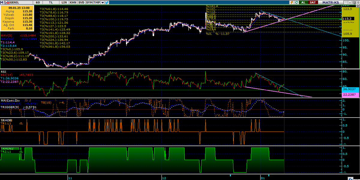 #genil RSI DUK oldu.Fiyat DUK olmak üzere.Uyumsuzluk mevcut.Alıcı ve satış arasındaki makas çok açık.Yukarı yönlü tradelik hareketler yapabilir.akbnk #alark #asels #astor #bimas #doas #ekgyo #enkai #garan #hekts #isctr #kchol #kontr #kozal #krdmd  #bist30 #bist100