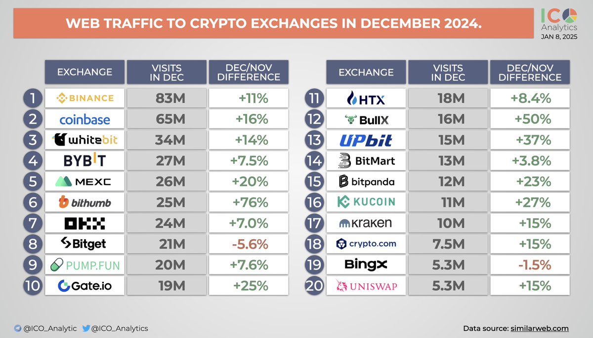 Web traffic to crypto exchanges in December 2024. According to the data  from SimilarWeb in December a cumulative web traffic to cryptocurrency  exchanges has increased by 16%.