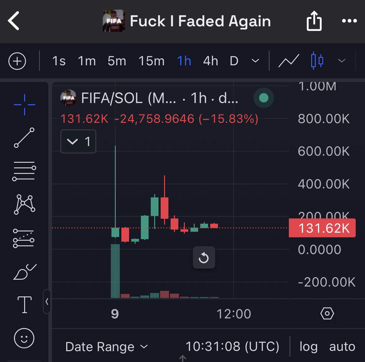 ollar FIFA ($FIFA) update: Held strong at 100K market cap for 2+ hours, hit 600K, and dipped due to a top wallet holding 5% ($30K). Despite the drop, I see huge potential. 🚀 The FIFA logo + gaming meta = perfect narrative. This could be a long-term gem. 👀 #Crypto #GamingMeta
