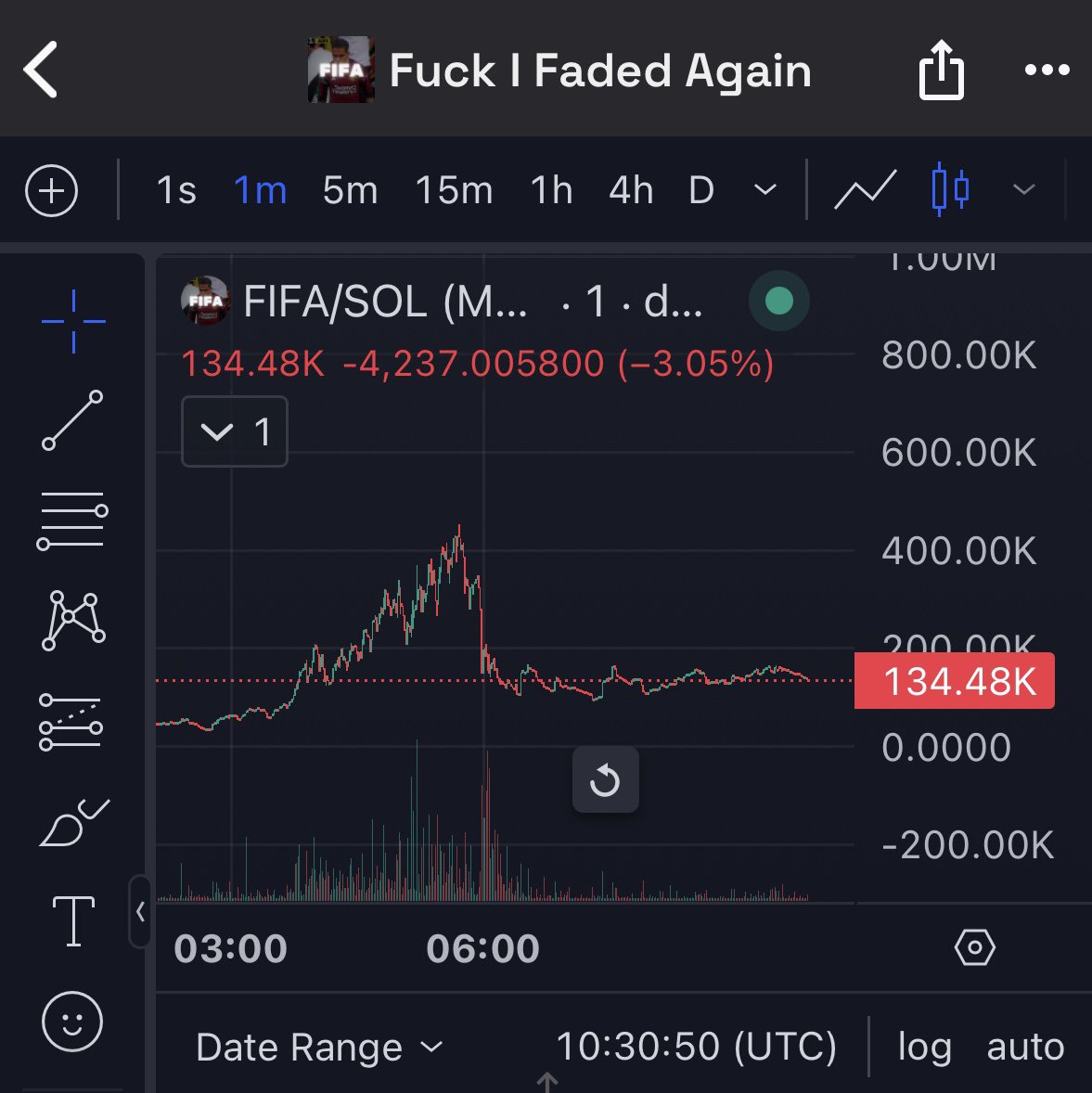 eyeonWeb3's tweet photo. ollar FIFA ($FIFA) update: Held strong at 100K market cap for 2+ hours, hit 600K, and dipped due to a top wallet holding 5% ($30K). Despite the drop, I see huge potential. 🚀 The FIFA logo + gaming meta = perfect narrative. This could be a long-term gem. 👀 #Crypto #GamingMeta https://t.co/Mwd3dUdO4T