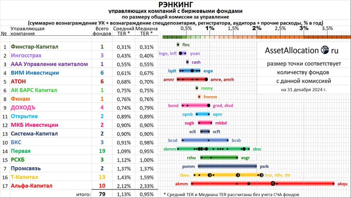 🔃 31-12-2024 Обновленный Рэнкинг УК биржевых ПИФов по общим расходам.
По сути, это «Рэнкинг жадности УК». Именно в этом качестве он и задумывался: поднять дискуссию о важности расходов фондов, стимулировать УК снижать их, а инвесторов – голосовать за это ногами и кошельками.