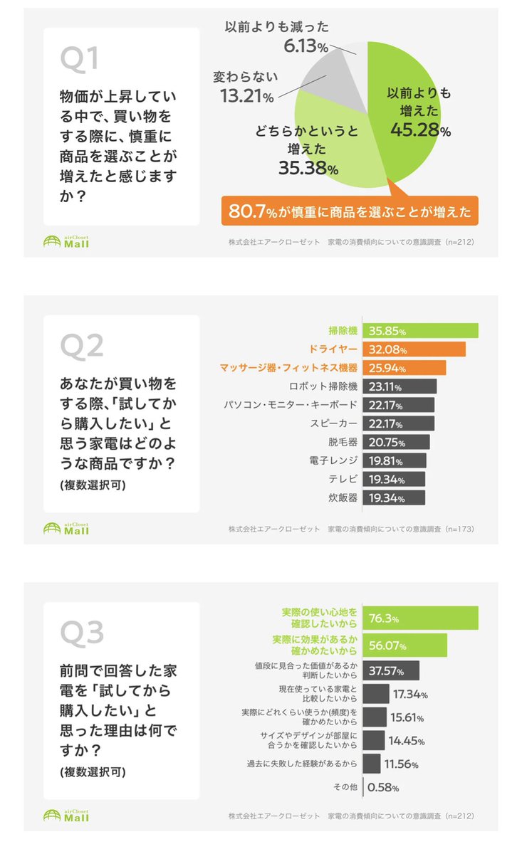 kakky_1983's tweet photo. 物価高騰を受けて消費(モノを買う)に慎重になる方が増えていることがよくわかります👀

「試してから買える」エアクロモールはそういった慎重層の方にこそご利用いただきたいサービスです！

▼弊社調査リリース
https://t.co/0VOYMjZiA2

#エアクロモール
#エアークローゼット https://t.co/3rdq4u3aay