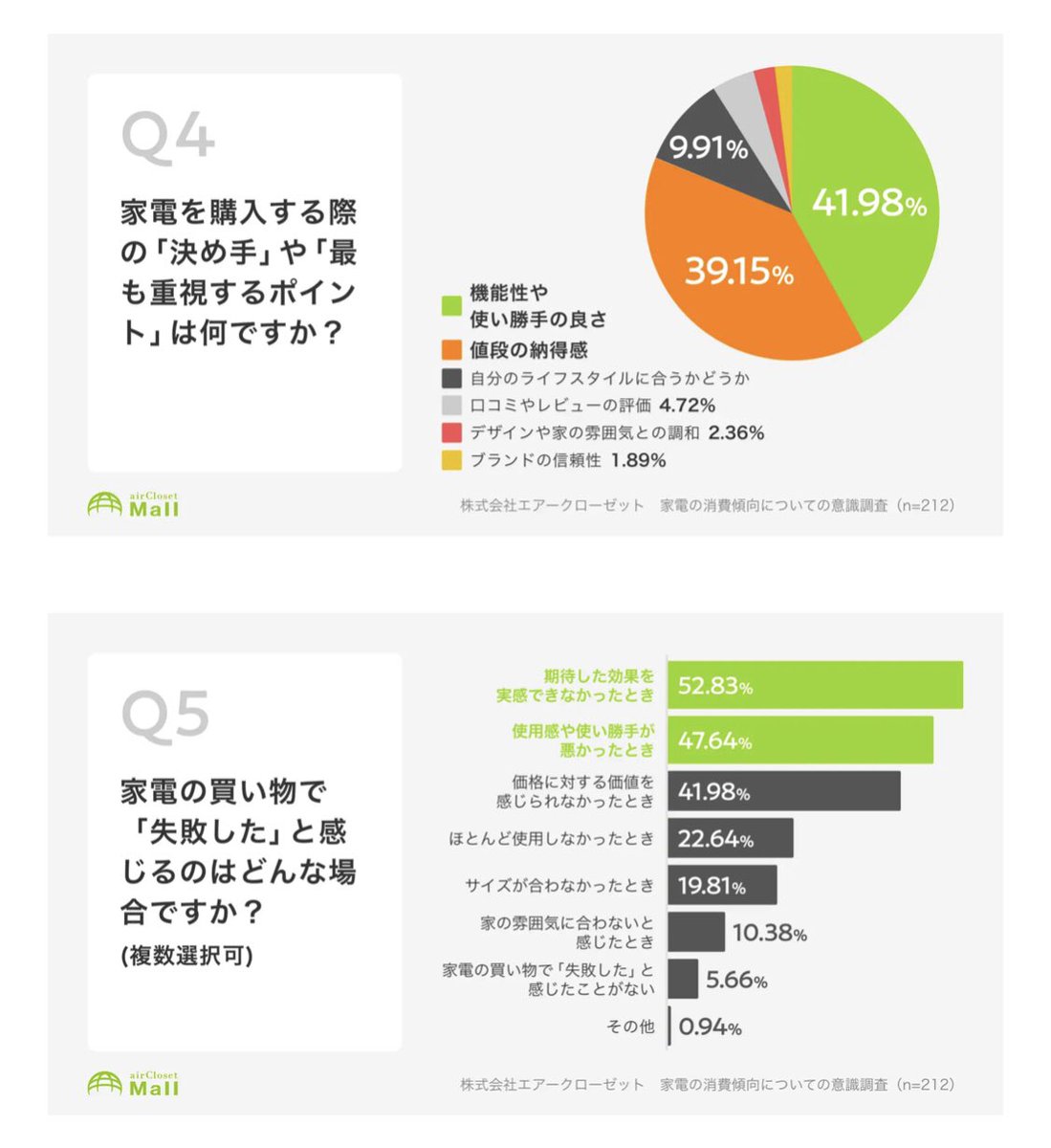 kakky_1983's tweet photo. 物価高騰を受けて消費(モノを買う)に慎重になる方が増えていることがよくわかります👀

「試してから買える」エアクロモールはそういった慎重層の方にこそご利用いただきたいサービスです！

▼弊社調査リリース
https://t.co/0VOYMjZiA2

#エアクロモール
#エアークローゼット https://t.co/3rdq4u3aay