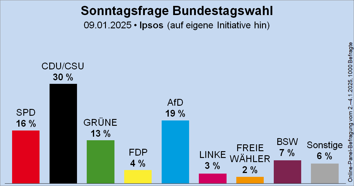 Nach "AfD, aber mit Substanz" (Merz) jetzt "AfD, aber in demokratisch" (Klöckner).

Wie dilettantisch dürfen sich Politiker, die ein Land mit 83 Millionen Einwohnern führen wollen, verhalten?

Bei IPSOS geht es jetzt  2% runter. Die schaffen es noch, hinter der AfD zu landen.