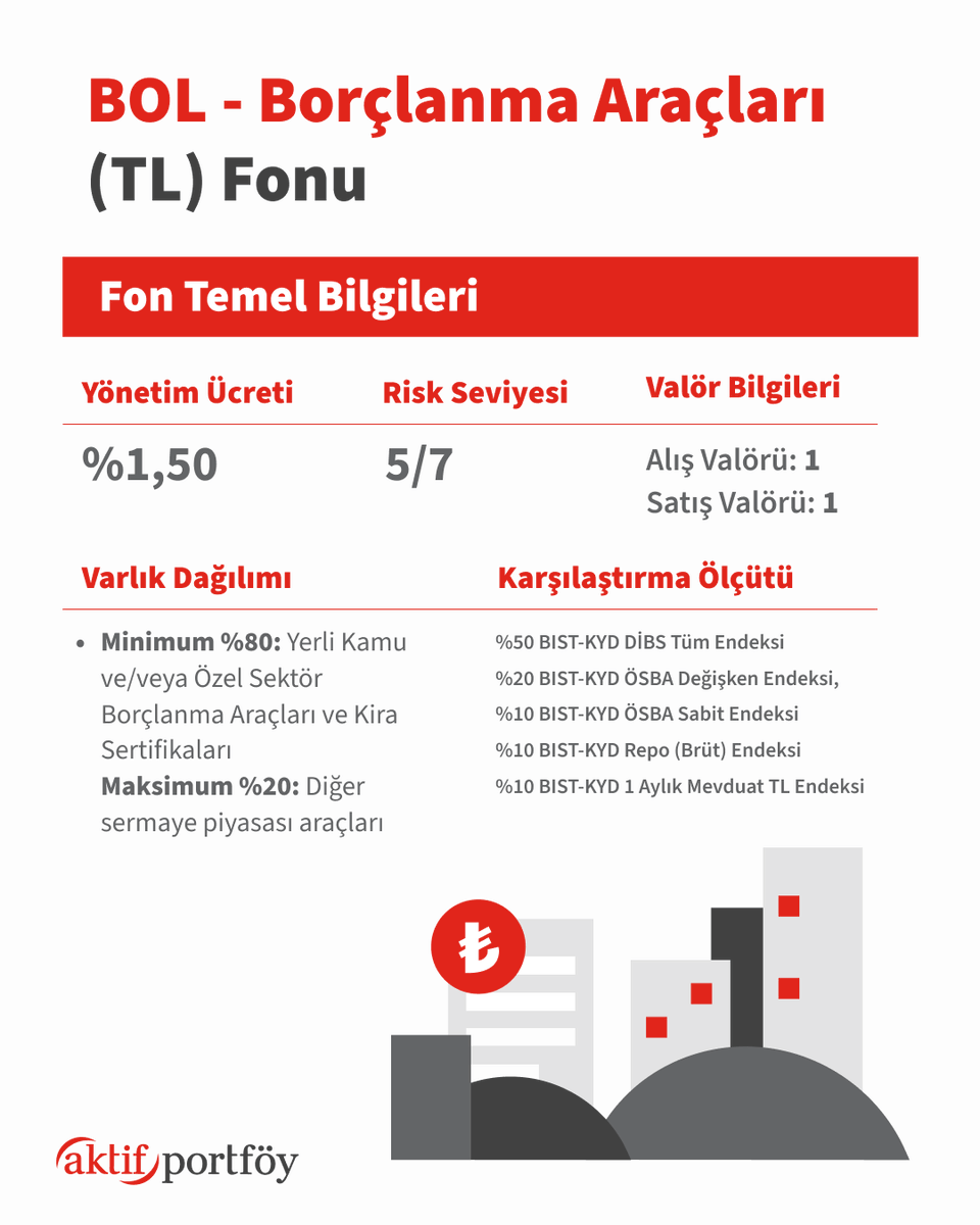 aktif_portfoy's tweet photo. ✅BOL - Aktif Portföy Borçlanma Araçları Fonu ile orta ve uzun vadeli borçlanma senetlerine yatırım yapma imkanı!

💼 TEFAS'ta işlem gören BOL - Aktif Portföy Borçlanma Araçları fonumuzu "BOL" koduyla N Kolay üzerinden veya banka ve aracı kurumlar aracılığıyla kolayca satın alabilirsiniz.

Detaylı bilgi için: https://t.co/UY4hcU9LLA