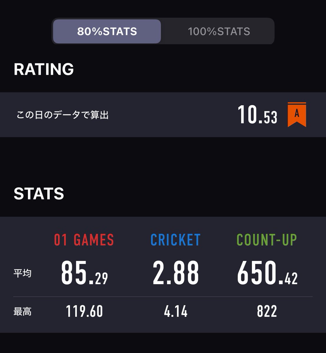 kaduma_o's tweet photo. 今日のリザ！
クリケの対戦楽しかったわぁ🎯

#ダーツ
#ダーツ好きと繋がりたい https://t.co/XAujX9LXkD