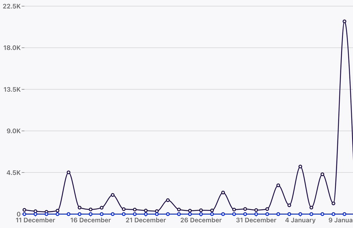 Yesterday, we saw a surge in event page traffic and sales of <a href="/e_nation/">Enterprise Nation</a>'s StartupShow.   

The dreamers, doers and go-getters are springing into action!  

🤸🏼 🤸🏼‍♂️ 🤸🏼‍♀️🤸🏼 🤸🏼‍♂️ 🤸🏼‍♀️🤸🏼 🤸🏼‍♂️ 🤸🏼‍♀️🤸🏼 🤸🏼‍♂️ 🤸🏼‍♀️

The message is clear: it's time to turn those ideas into reality &gt; bit.ly/4gKa4bK