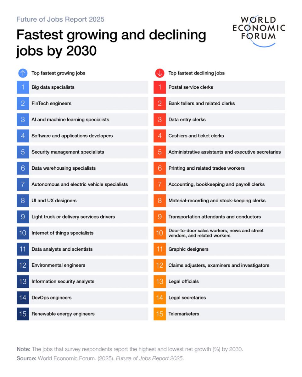 Hana (@hana_elsayyed) on Twitter photo fastest growing and declining jobs according to <a href="/wef/">World Economic Forum</a>’s Future of Jobs Report 2025
#futureofwork #digitaltransformation #AI #skills #jobs <a href="/GlenGilmore/">Glen Gilmore</a> <a href="/BetaMoroney/">Tony Moroney</a> <a href="/Nicochan33/">Nicolas Babin</a> <a href="/TerenceLeungSF/">Terence Leung</a> <a href="/mikeflache/">Mike Flache</a> <a href="/enricomolinari/">Enrico Molinari #VivaTech2025</a> <a href="/AkwyZ/">Antonio Vieira Santos</a> <a href="/Fabriziobustama/">Fabrizio Bustamante</a> <a href="/enilev/">Eveline Ruehlin</a> <a href="/smaksked/">Smaksked Skåne AB 🌐smaksked.bsky.social</a> @fogle_shane fastest growing and declining jobs according to <a href="/wef/">World Economic Forum</a>’s Future of Jobs Report 2025
#futureofwork #digitaltransformation #AI #skills #jobs <a href="/GlenGilmore/">Glen Gilmore</a> <a href="/BetaMoroney/">Tony Moroney</a> <a href="/Nicochan33/">Nicolas Babin</a> <a href="/TerenceLeungSF/">Terence Leung</a> <a href="/mikeflache/">Mike Flache</a> <a href="/enricomolinari/">Enrico Molinari #VivaTech2025</a> <a href="/AkwyZ/">Antonio Vieira Santos</a> <a href="/Fabriziobustama/">Fabrizio Bustamante</a> <a href="/enilev/">Eveline Ruehlin</a> <a href="/smaksked/">Smaksked Skåne AB 🌐smaksked.bsky.social</a> @fogle_shane