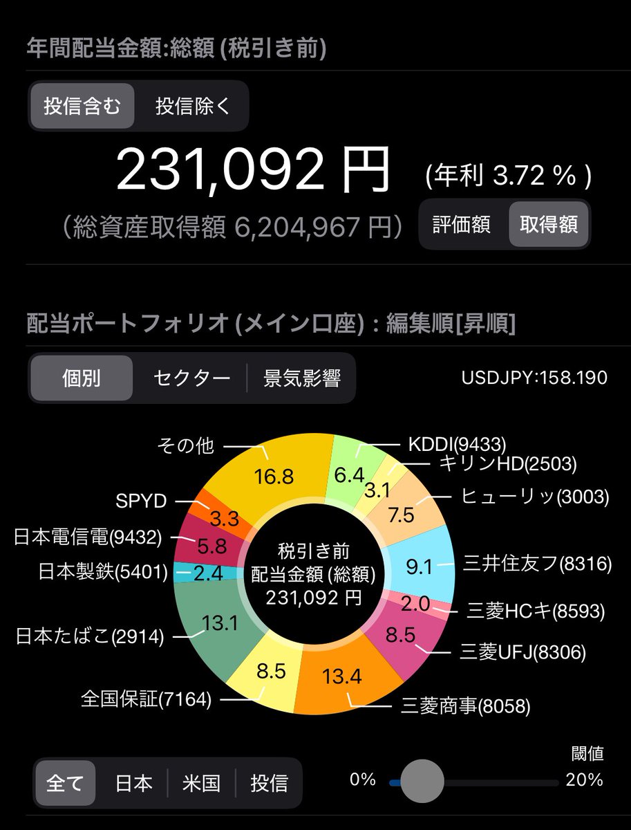 三菱商事を100株買ったことで年間配当金が23万円を超えました😎✨
順調にいけば年間配当金24万円を達成できそう😆✨
こつこつ買いを積み重ねながら増配を期待しております😗👍