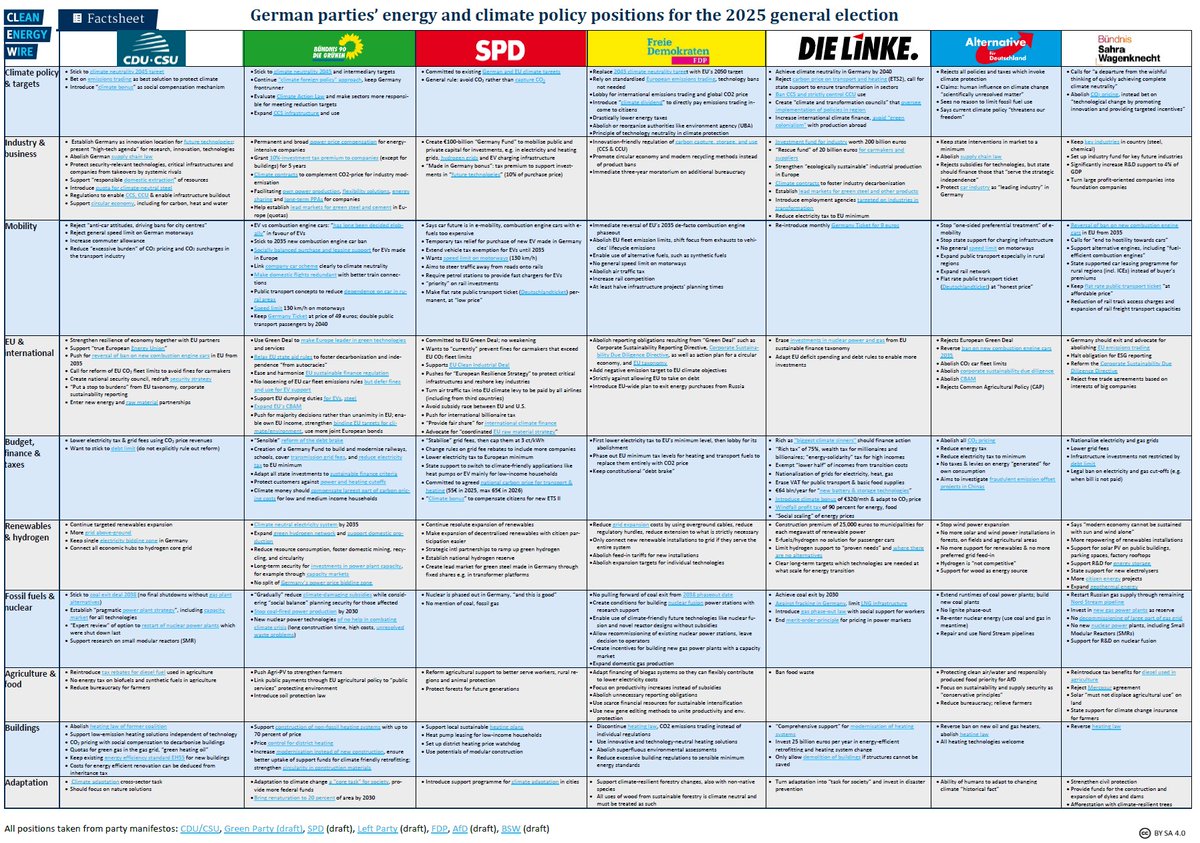 🇩🇪The German elections are coming up and CLEW got you covered

Our newsteam translated and compiled the energy and climate positions of all major parties
➡️cleanenergywire.org/news/german-pa…

More to be found in our election dossier - also abt🚗
➡️cleanenergywire.org/dossiers/germa…

&amp; more to follow!