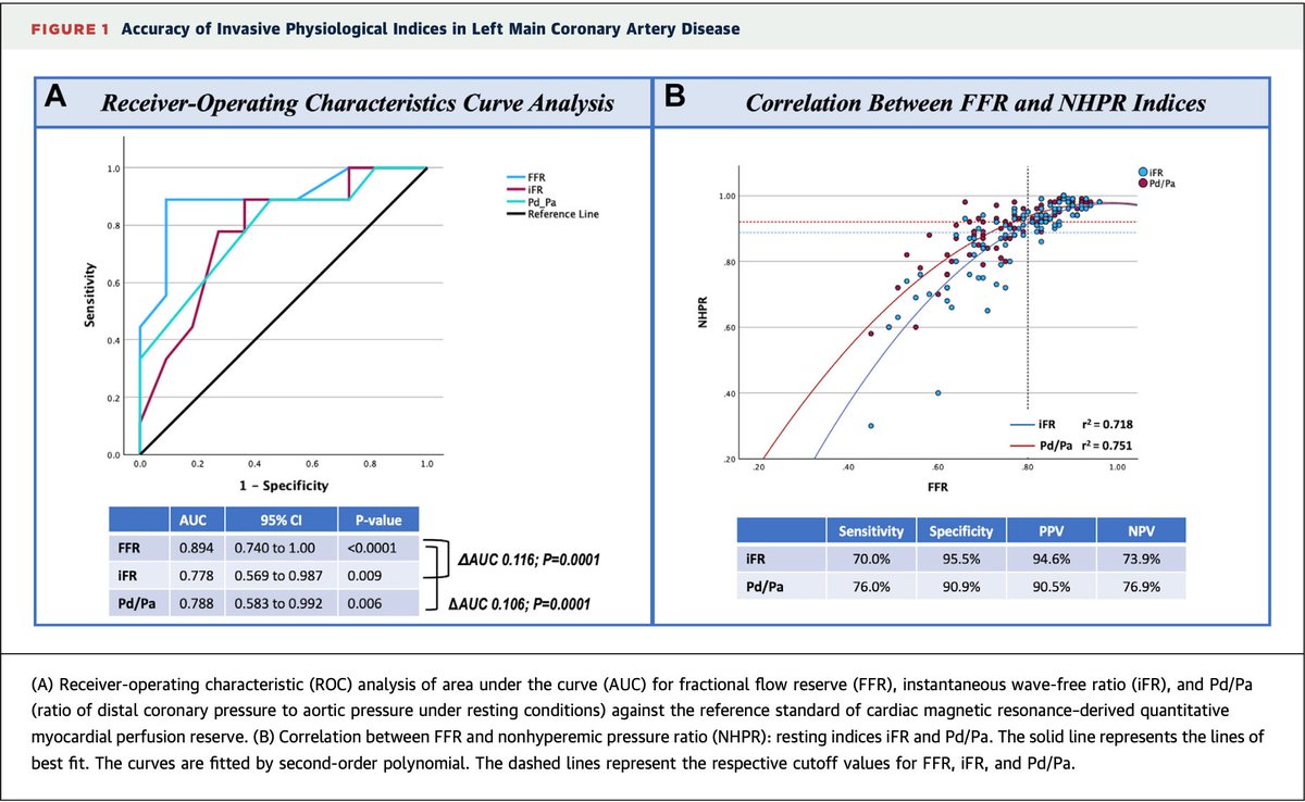 Ozan M. Demir (@drozandemir) on Twitter photo Accuracy of PW–Derived Indices in LMCA Disease <a href="/JACCJournals/">JACC Journals</a>
🔗 authors.elsevier.com/a/1kPI16uPJvuW…
➡️FFR superior to NHPRs at detecting significant LMCA disease
➡️Discordance rates: iFR 18.1% and Pd/Pa 17.0%, primarily due to false negatives
<a href="/TheBHF/">British Heart Foundation</a> <a href="/kingscardio/">Cardiovascular and Metabolic Medicine & Sciences</a> <a href="/PCRonline/">PCRonline 🫀</a> <a href="/ACCinTouch/">American College of Cardiology</a> Accuracy of PW–Derived Indices in LMCA Disease <a href="/JACCJournals/">JACC Journals</a>
🔗 authors.elsevier.com/a/1kPI16uPJvuW…
➡️FFR superior to NHPRs at detecting significant LMCA disease
➡️Discordance rates: iFR 18.1% and Pd/Pa 17.0%, primarily due to false negatives
<a href="/TheBHF/">British Heart Foundation</a> <a href="/kingscardio/">Cardiovascular and Metabolic Medicine & Sciences</a> <a href="/PCRonline/">PCRonline 🫀</a> <a href="/ACCinTouch/">American College of Cardiology</a>