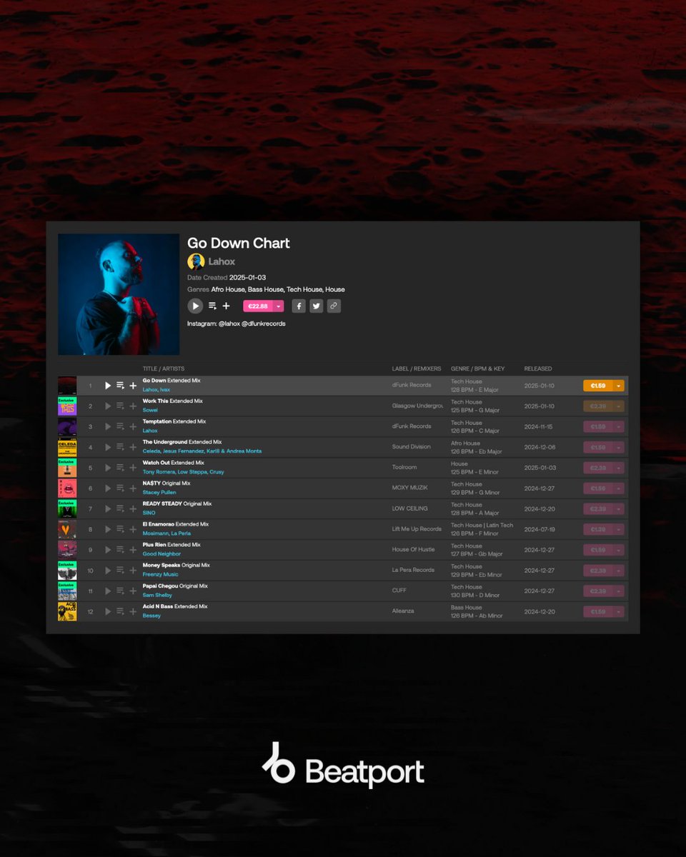 JUST ONE DAY FOR MY NEW RELEASE!
And I made the GO DOWN <a href="/beatport/">Beatport</a> chart featuring my next collab on dFunk Records with <a href="/ivaxmusic/">IVAX | Xavier Rios</a>  and many other tunes 🔥
Remember that you have the pre-order link here 🔗 beatport.com/track/go-down/…