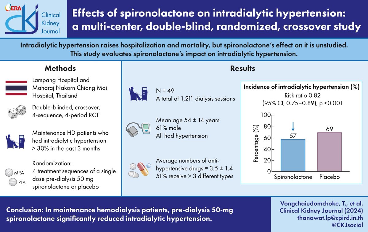 Effects of spironolactone on intradialytic hypertension: a multi-center, double-blind, randomized, crossover study

doi.org/10.1093/ckj/sf…