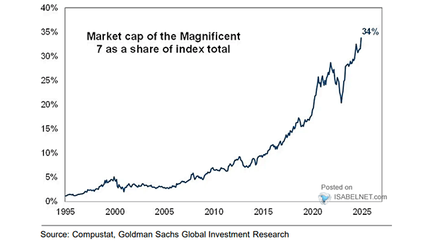 LanceRoberts's tweet photo. #Market #Concentation is both #bullish and #bearish. Given the flow of money into #ETFs, the concentration of market cap pushes markets higher. IF...or when...individuals start dumping ETFs for whatever reason, the concentration will work in reverse.
h/t @ISABELNET_SA https://t.co/ENZGe30m5o