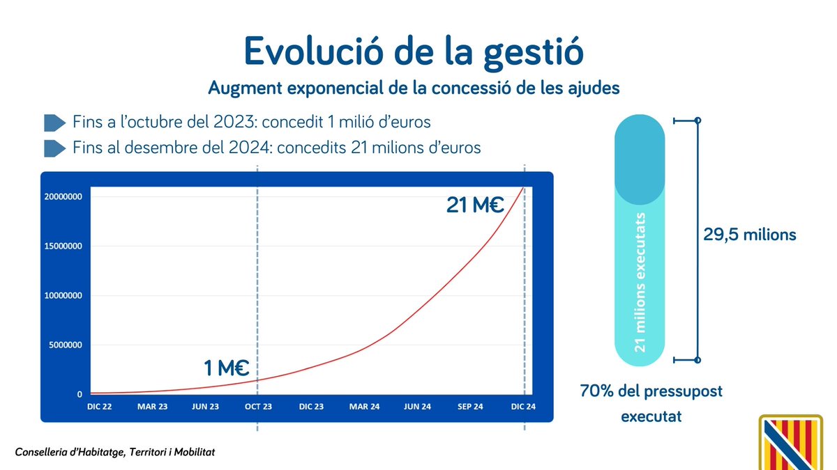 El Govern disposarà de més de 27 milions addicionals en les ajudes per a la rehabilitació energètica d’habitatges amb fons europeus

🏠 Balears ha concedit prop de 21 milions i suma quasi 4.300 habitatges beneficiats

Nota de premsa ➡️tn.caib.es/AjudesRehabili…