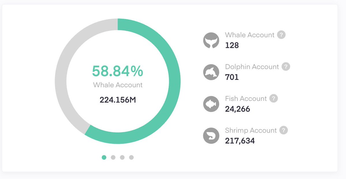 mktk20102012's tweet photo. @Aleph__Zero
Whales still accumulating. A month ago 57.48% of $azero was held by whales, now 58.84% https://t.co/V4ch2OkLXg