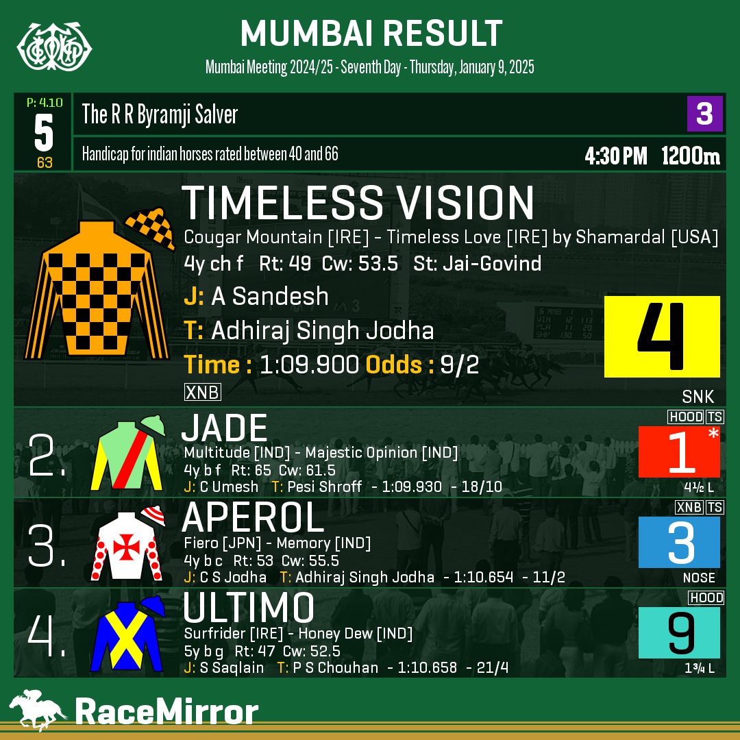RaceMirror's tweet image. Mumbai: Race 5

1️⃣ TIMELESS VISION

J: A Sandesh
T: Adhiraj Singh Jodha
.
2️⃣ Jade *
3️⃣ Aperol
4️⃣ Ultimo
.
.
#TimelessVision #ASandesh #AdhirajSinghJodha #Mumbai #HorseRacing #MumbaiRaces #RWITC #IndianRacing #Bombay #MahalaxmiRacecourse #RaceMirror