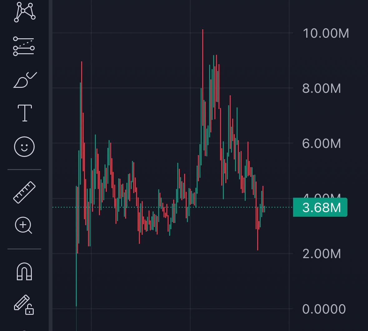Vansedg's tweet photo. Would you bid on this chart? https://t.co/u4kKL8e4qn