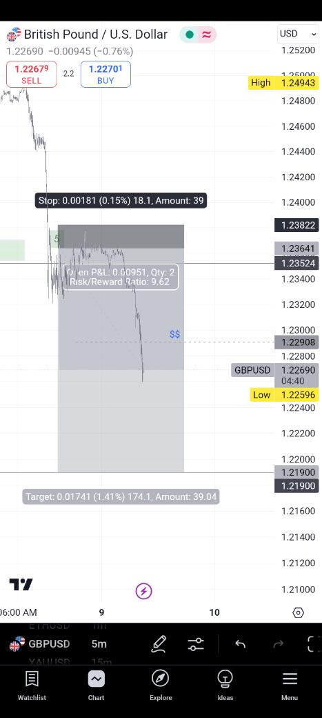 Are traders still getting this movements
RBR movements 

Got my 1:3 still holding after taking partials 
Aim 1:9 

#ForexMarket #forex #forextrader