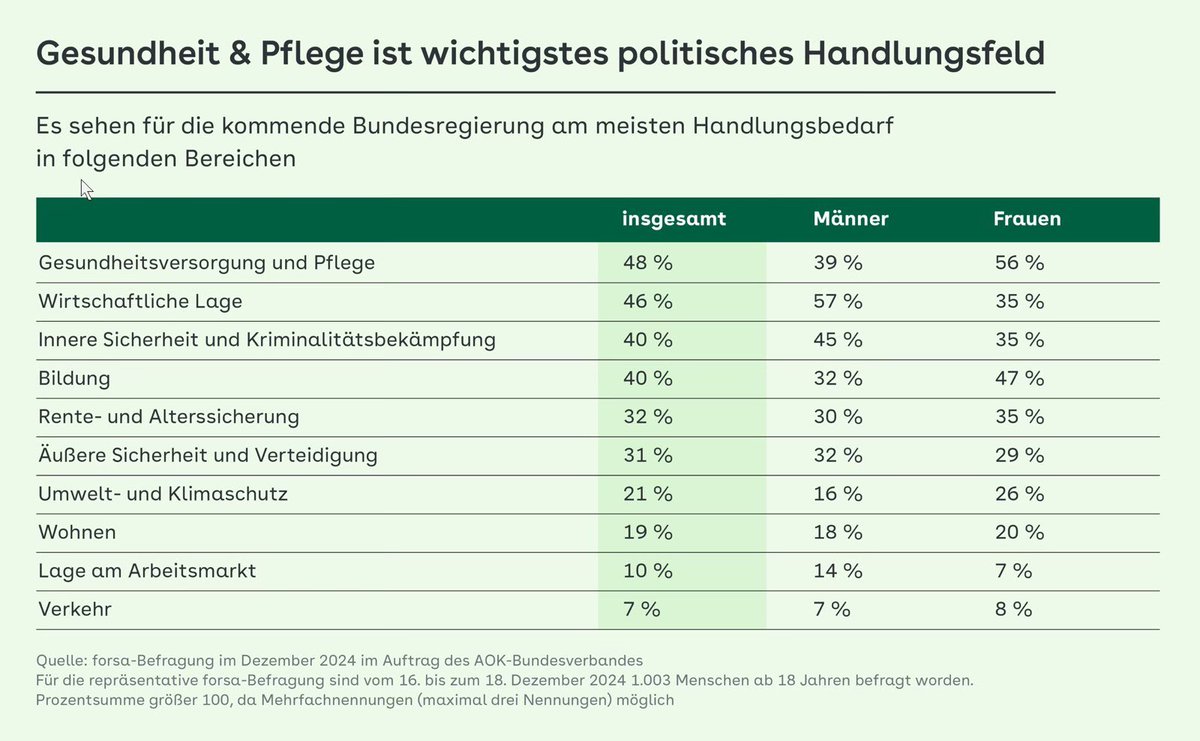 Frauen spüren es besonders: Unser Gesundheits- und Pflegesystem stößt an Grenzen. 56 % sehen hier - vor allem Anderen! - den größten Handlungsbedarf: Prävention, Pflege, Hausärzt:innen und Notfallversorgung – es braucht nun mutige Reformen, um den berechtigten Sorgen zu begegnen!
