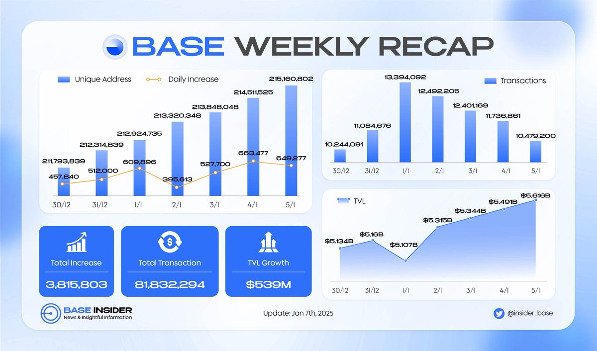 insider_base's tweet photo. 🎉 BASE - WEEKLY RECAP

🚀 Another week, another explosive growth!

🔥✨ With AI agents pushing boundaries and memecoins taking over, Base’s ecosystem is thriving like never before. Stay onchain, stay ahead!

#BaseRecap #OnchainGrowth https://t.co/IOcNmULnhA