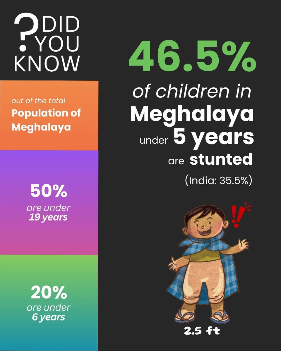 scep_meghalaya's tweet image. The GoM launched the Early Childhood Development Mission to address developmental challenges from conception to age 8. This integrated mission targets inter-generational poverty by combining early childhood science with women&apos;s Self-Help Groups.

#ecd #statecapability #scep