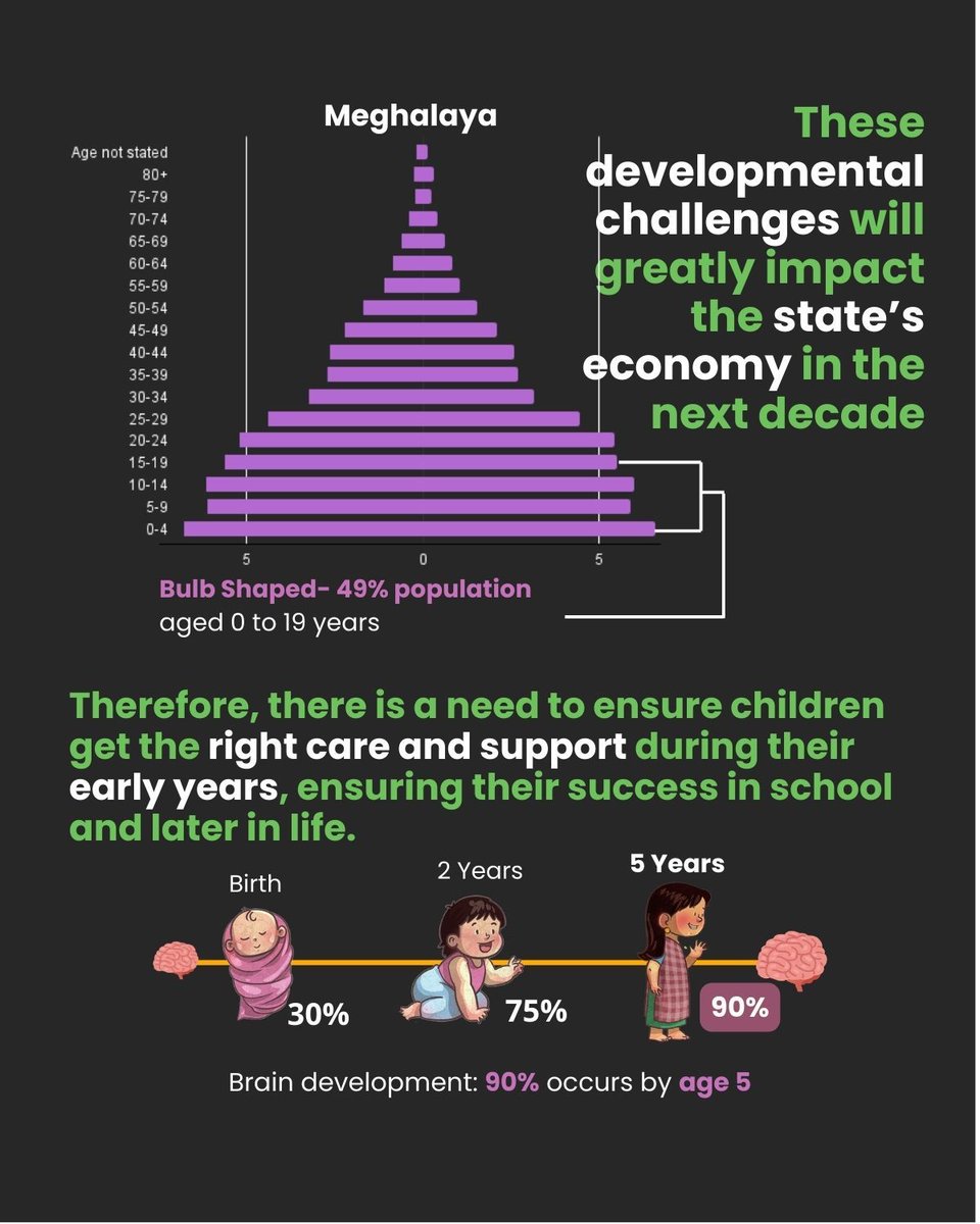scep_meghalaya's tweet image. The GoM launched the Early Childhood Development Mission to address developmental challenges from conception to age 8. This integrated mission targets inter-generational poverty by combining early childhood science with women&apos;s Self-Help Groups.

#ecd #statecapability #scep