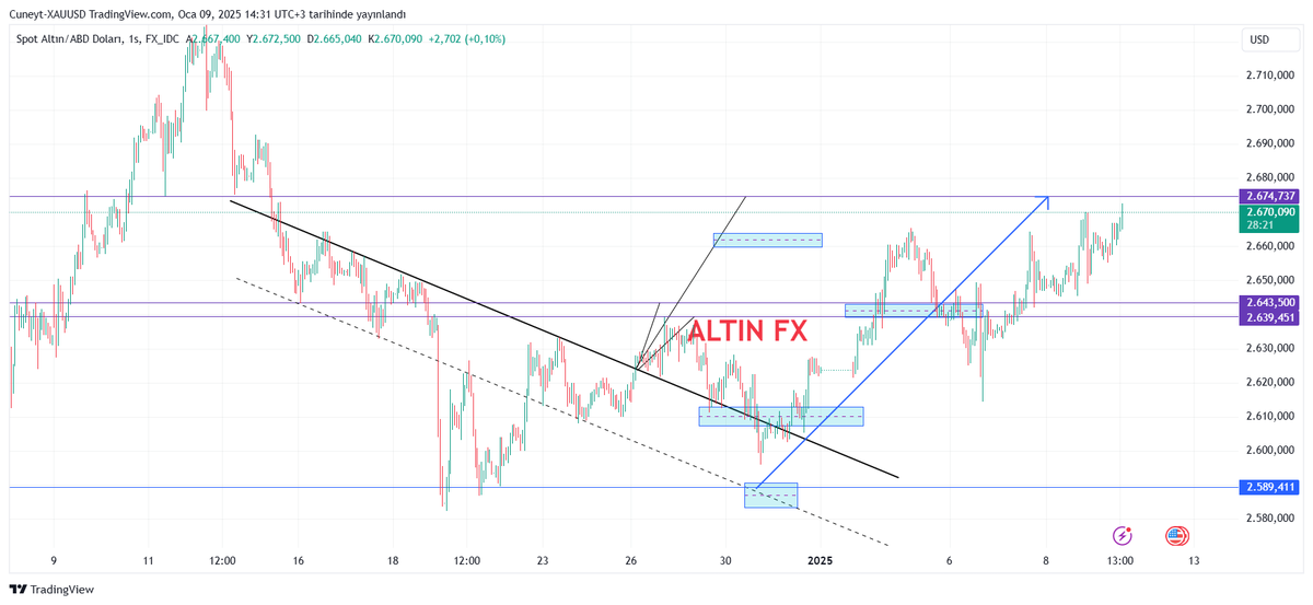 #XAUUSD ONS ALTIN 2613'TEN 2672 HEDEFİM TAMAMLANDI 🔥🔥🔥

Takip edenlere bol bereketli olsun 💰💰💰

Bir sonraki gelebilecek hedefleri youtube videomda detaylı anlattım.

ONS ALTIN ÖNCE SONRA 😎
youtube.com/watch?v=HGlozR…