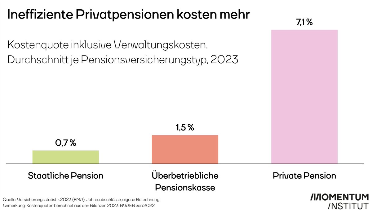 Durch kommende Sparpakete drohen Kürzungen bei staatlichen #Pensionen. Banken, Versicherungen und Pensionskassen wollen mit privaten Pensionsprodukten profitieren. Diese sind aber deutlich ineffizienter als staatliche Pensionen, wie unsere Analyse der Verwaltungskosten zeigt. 1/