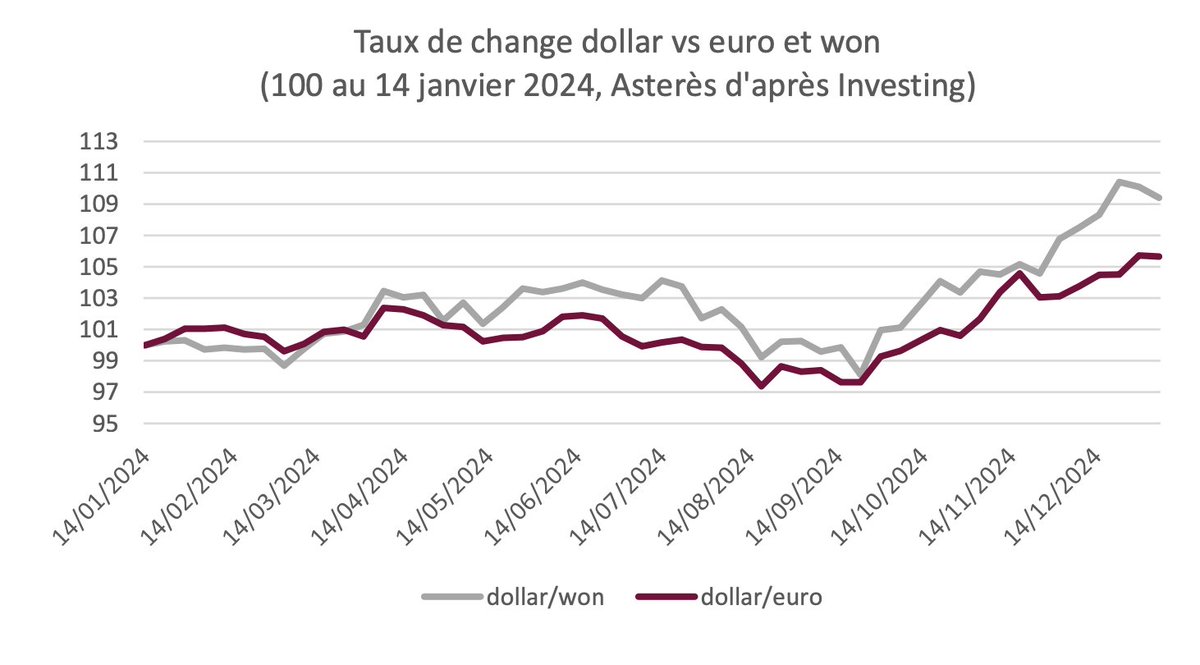 🇰🇷 Corée du Sud : succès économique et crise politique
✔️ +45 % de PIB réel (2010-2024)
✔️ &gt;5 % du PIB en R&amp;D (2x plus que 🇫🇷)
✔️ Excellence en innovation &amp; éducation
⚠️ Défis : chute démographique, ralentissement des exportations, instabilité politique.
🔗asteres.fr/coree-du-sud-s…