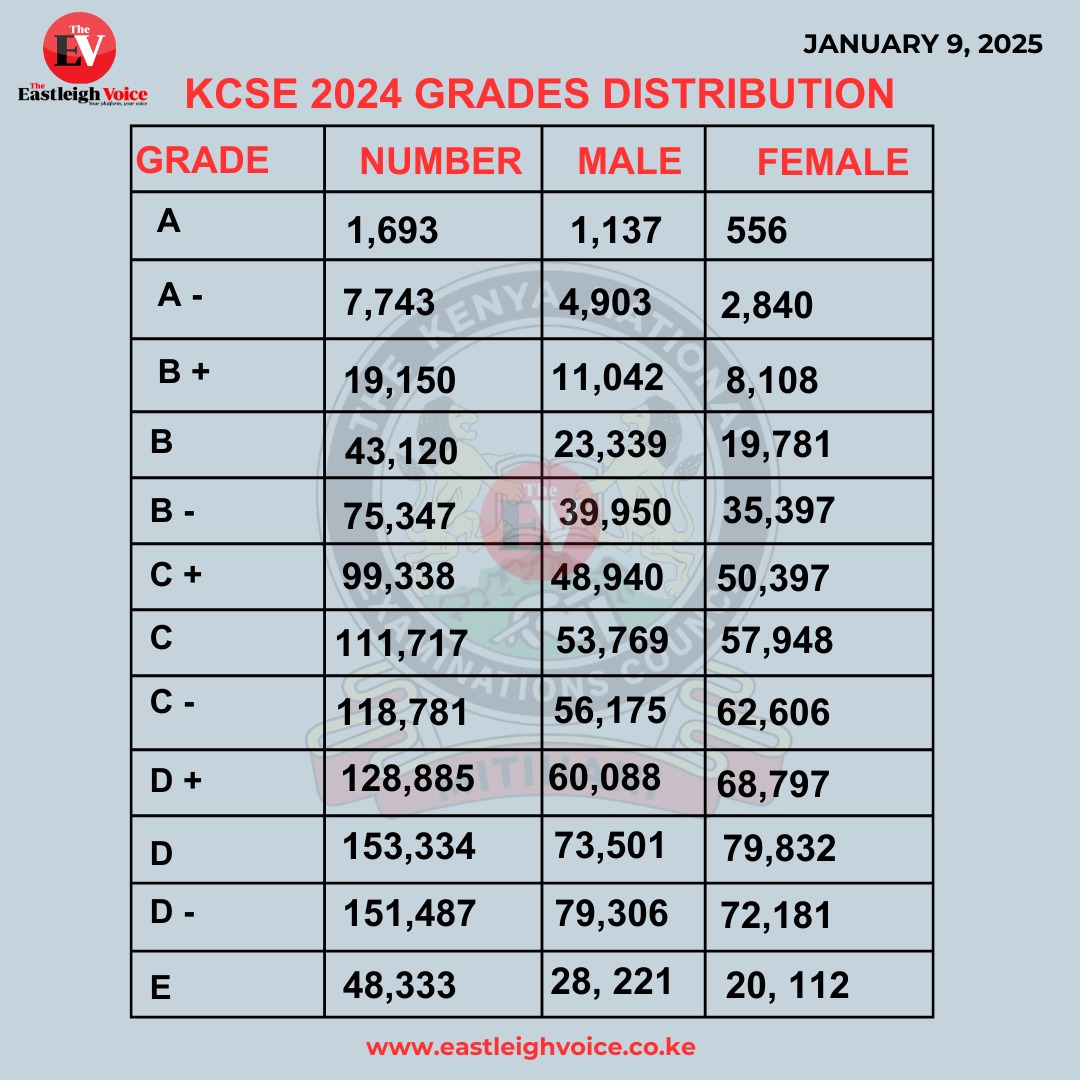Eastleighvoice's tweet photo. KCSE 2024: Grades Distribution https://t.co/Uy062cXnD2